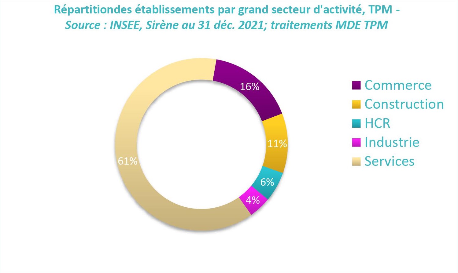 Graphique 1